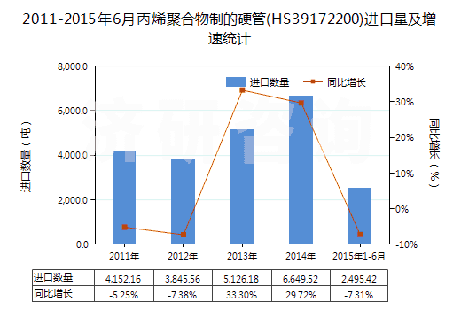 2011-2015年6月丙烯聚合物制的硬管(HS39172200)進(jìn)口量及增速統(tǒng)計(jì)